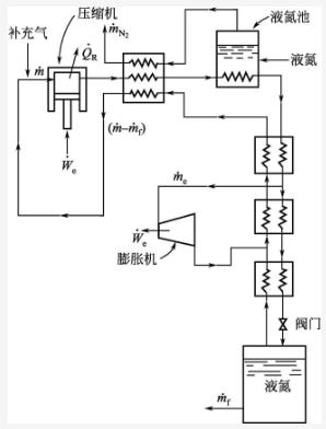 带膨胀机液化循环(预冷型 Claude系统)工艺