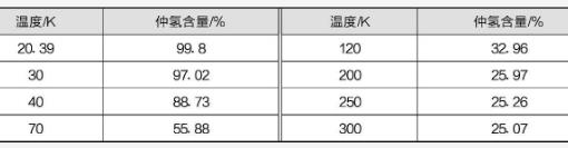 不同温度下平衡氢中仲氢的合量