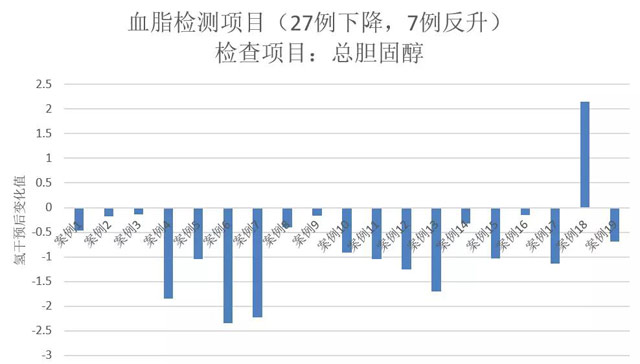 氢气治疗高血脂