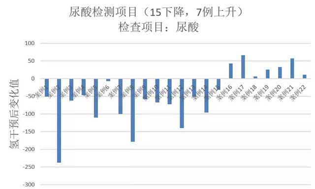 氢气治疗高尿酸