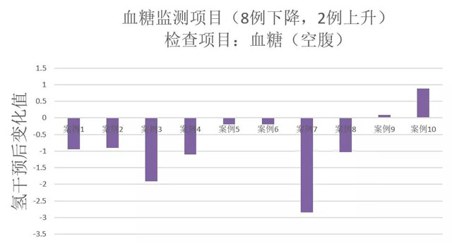 氢气治疗高血糖