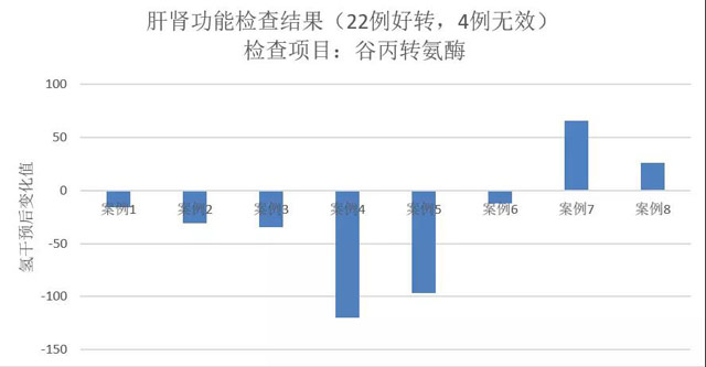 肝功能、肾功能异常