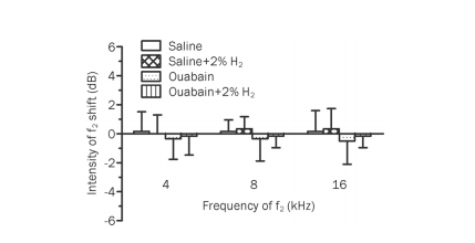 氢气处理对黄碱诱导的沙鼠毛细胞功能不有影响