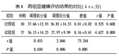 两组亚健康评估结果的对比