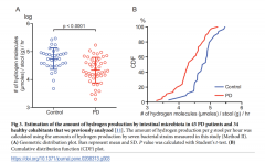 帕金森患者肠道细菌产氢气能力低