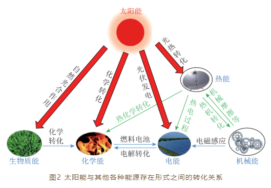 李灿院士:太阳能转化科学与技术