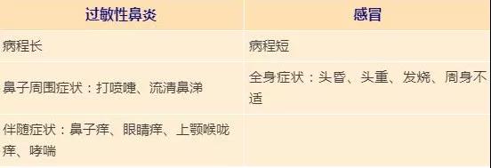 过敏性鼻炎能根治吗?这篇文章终于说透了!